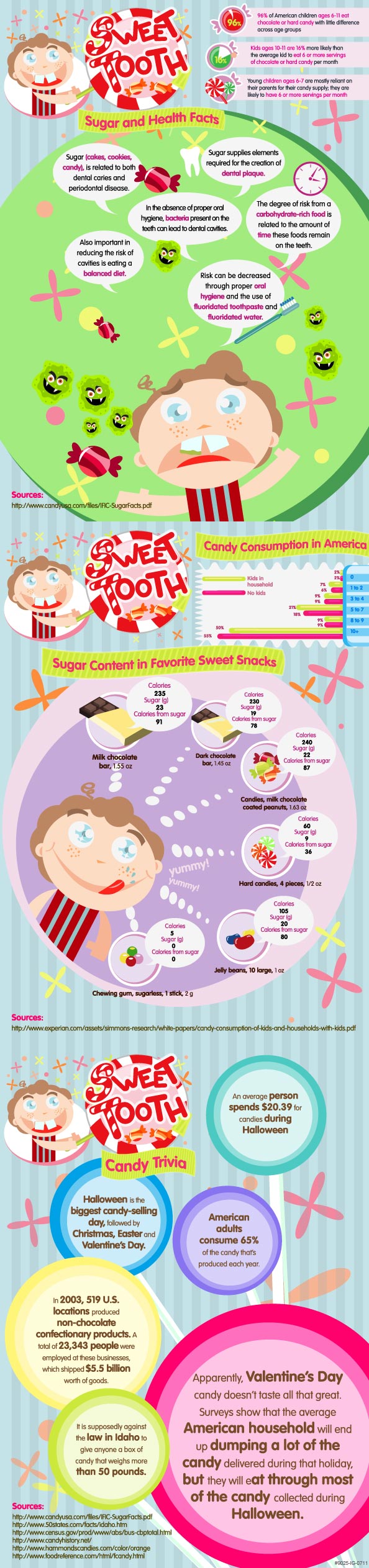 sweet tooth facts