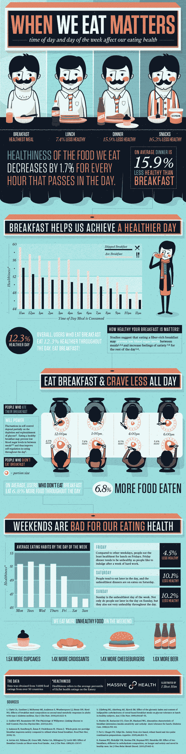 eating habits infographic