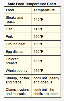 grilled foods temperature chart